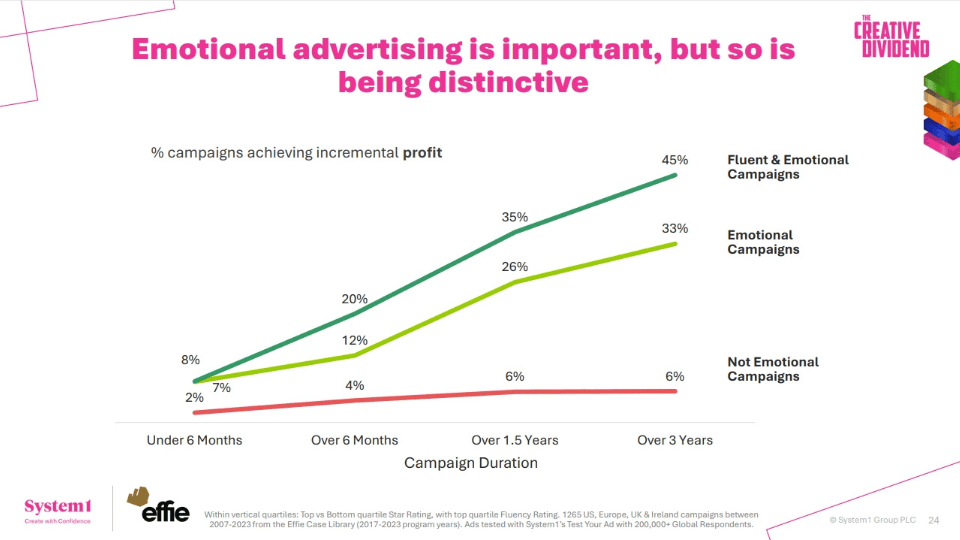 Effie-x-System1-Creative-Dividend_Mark-Ritson-webinar_-Emotion-x-Fluency-x-Time