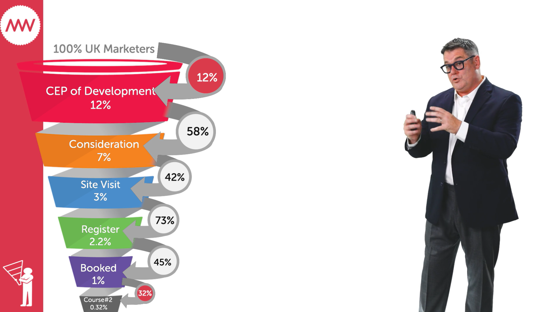 Strategic-marketing-objectives_funnel-conversion-statistics_MiniMBA-in-Marketing_Mark-Ritson2