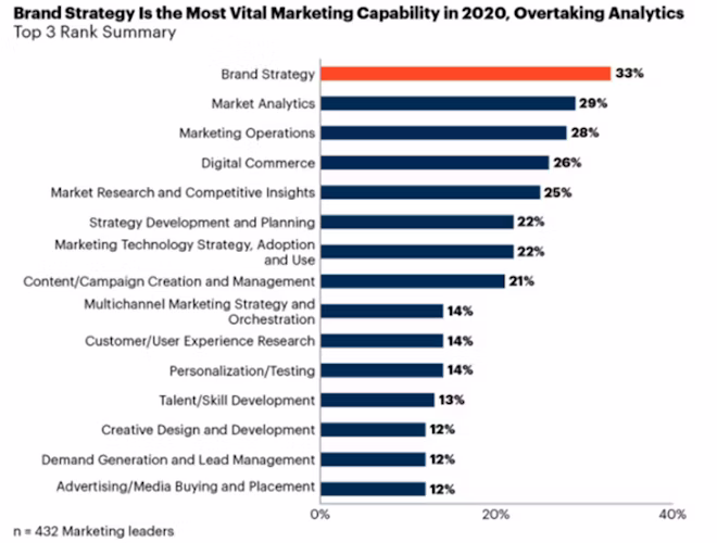 Gartner-brand-strategy-Mark Ritson MiniMBA