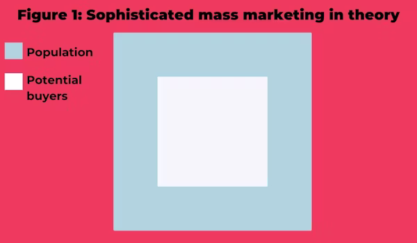 Mark Ritson - sophisticated mass marketing figure 1