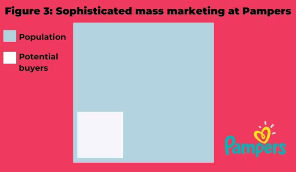 Mark Ritson - sophisticated mass marketing figure 3
