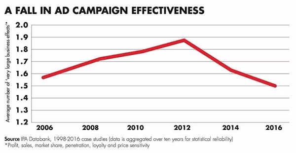 Mark Ritson field & binet IPA study-1