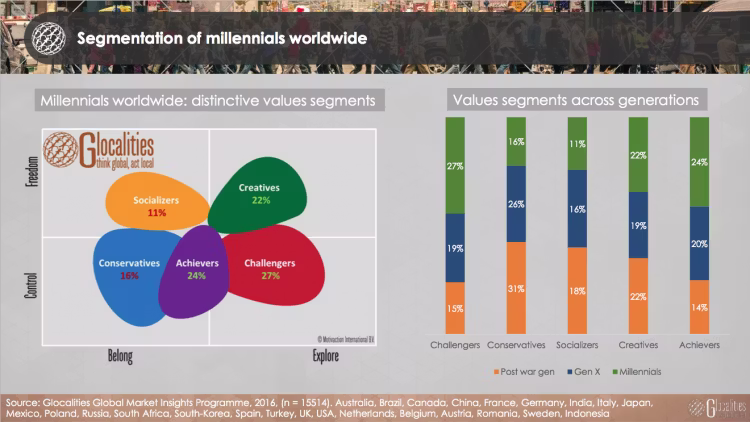 Segmentation of millenials